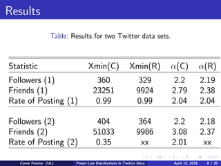 Results
Table: Results for two Twitter data sets.
Statistic Xmin(C) Xmin(R) α(C) α(R)
Followers (1) 360 329 2.2 2.19
Friends (1) 23251 9924 2.79 2.38
Rate of Posting (1) 0.99 0.99 2.04 2.04
Followers (2) 404 364 2.2 2.18
Friends (2) 51033 9986 3.08 2.37
Rate of Posting (2) 0.35 xx 2.01 xx
Conor Feeney (UL) Power-Law Distributions in Twitter Data April 15, 2016 8 / 20
 