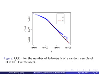 Figure: CCDF for the number of followers k of a random sample of
8.3 × 105
Twitter users.
Conor Feeney (UL) Power-Law Distributions in Twitter Data April 15, 2016 9 / 20
 