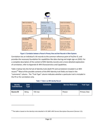 Page 22
Figure 3: Correlation between a Person's Primary View and their Records in Other Systems
Correlation ties an individual’s VA records to the common reference point of his/her EI, and
provides the necessary foundation for capabilities like data sharing and single sign-on (SSO). For
a complete description of the content of MVI identity records and a more detailed explanation
of correlation, refer to Appendix B: MVI Characteristics and Capabilities.
Table 1 below lists the full set of identity traits (both PV and correlation) included in an MVI
record.16
Most of the possible contents of the MVI identity trait fields are listed in the
“comments” column. The “Trait Type” column indicates whether a particular trait is included in
the PV or for correlation only.
Table 1: Traits in an MVI Identity Record
Identity
Trait/Attribute
Data
Type
Comments Service Reference Trait Type
Source ID String 150 max Person Primary View
16
The table is based on the identity traits detailed in HC IdM’s MVI Service Description Document (Version 3.3).
 
