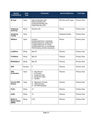 Page 23
Identity
Trait/Attribute
Data
Type
Comments Service Reference Trait Type
ID Type Value National Identifier (NI)
Patient Identifier (PI)
Employee Identifier (EI)
Patient Number (PN)
MVI Source ID Types Primary View
Assigning
Authority
String Dynamic List Person Primary View
Assigning
Facility
Value Assigning Facility Primary View
IDStatus Value A-Active
D-Deprecated from a Duplicate
M-Deprecated from a Mismatch
U-Deprecated from an Unlink
H-Deprecated from a Local Merge
PCE-Pending Cat Edit correlations
Person Primary View
LastName String Max 25 Persons Primary View
FirstName String Max 25 Persons Primary View
MiddleName String Max 25 Persons Primary View
SSN Numeric 9 Persons Primary View
SSN
Verification
Value 0 – New Record
1 – In Process
2 – Invalid per SSA
3 – Re-Send to SSA
4 – Verified
Persons Primary View
Pseudo SSN
Reason
Value R – Refused to Provide
S – SSN Unknown
N – No SSN assigned
Persons Primary View
Prefix String 10 Persons Primary View
Suffix String 10 Persons Primary View
Mother’s
Maiden Name
(MMN)
String 2-35 Persons Primary View
 