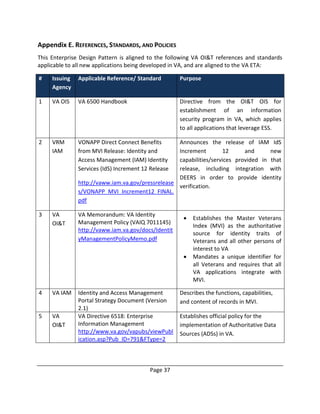 Page 37
Appendix E. REFERENCES, STANDARDS, AND POLICIES
This Enterprise Design Pattern is aligned to the following VA OI&T references and standards
applicable to all new applications being developed in VA, and are aligned to the VA ETA:
# Issuing
Agency
Applicable Reference/ Standard Purpose
1 VA OIS VA 6500 Handbook Directive from the OI&T OIS for
establishment of an information
security program in VA, which applies
to all applications that leverage ESS.
2 VRM
IAM
VONAPP Direct Connect Benefits
from MVI Release: Identity and
Access Management (IAM) Identity
Services (IdS) Increment 12 Release
http://vaww.iam.va.gov/pressrelease
s/VONAPP_MVI_Increment12_FINAL.
pdf
Announces the release of IAM IdS
Increment 12 and new
capabilities/services provided in that
release, including integration with
DEERS in order to provide identity
verification.
3 VA
OI&T
VA Memorandum: VA Identity
Management Policy (VAIQ 7011145)
http://vaww.iam.va.gov/docs/Identit
yManagementPolicyMemo.pdf
 Establishes the Master Veterans
Index (MVI) as the authoritative
source for identity traits of
Veterans and all other persons of
interest to VA
 Mandates a unique identifier for
all Veterans and requires that all
VA applications integrate with
MVI.
4 VA IAM Identity and Access Management
Portal Strategy Document (Version
2.1)
Describes the functions, capabilities,
and content of records in MVI.
5 VA
OI&T
VA Directive 6518: Enterprise
Information Management
http://www.va.gov/vapubs/viewPubl
ication.asp?Pub_ID=791&FType=2
Establishes official policy for the
implementation of Authoritative Data
Sources (ADSs) in VA.
 