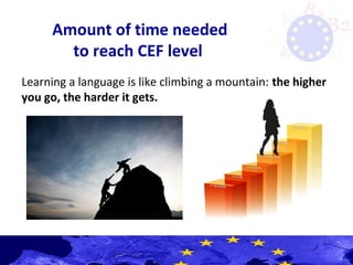 Amount of time needed
to reach CEF level
Learning a language is like climbing a mountain: the higher
you go, the harder it gets.
 