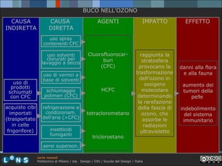BUCO NELL’OZONO
CAUSA
INDIRETTA

CAUSA
DIRETTA

AGENTI

IMPATTO

Cluorofluorocarburi
(CFC)

raggiunta la
stratosfera
provocano la
trasformazione
dell’ozono in
ossigeno
molecolare
determinando
la rarefazione
della fascia di
ozono, che
assorbe le
radiazioni
ultraviolette

EFFETTO

uso spray
contenenti CFC
uso solventi
clorurati per
lavaggio a secco

uso di
prodotti
schiumati
con CFC
acquisto cibi
importati
(trasportato
in celle
frigorifere)

uso di vernici a
base di solventi
schiumaggio
polimeri (CFC)
refrigerazione e
condizionam.
dell’aria (>CFC)
insetticidi
fumiganti

HCFC

tetraclorometano

tricloroetano

aerei superson.
carlo vezzoli
Politecnico di Milano / dip. Design / DIS / Scuola del Design / Italia

danni alla flora
e alla fauna
aumento dei
tumori della
pelle
indebolimento
del sistema
immunitario

 