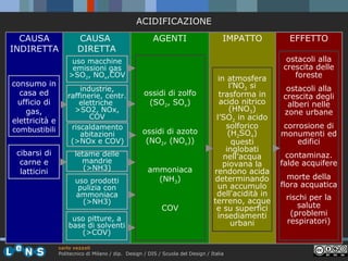 ACIDIFICAZIONE
CAUSA
INDIRETTA

consumo in
casa ed
ufficio di
gas,
elettricità e
combustibili

cibarsi di
carne e
latticini

CAUSA
DIRETTA

AGENTI

uso macchine
emissioni gas
>SO2, NOx,COV
industrie,
raffinerie, centr.
elettriche
>SO2, NOx,
COV
riscaldamento
abitazioni
(>NOx e COV)
letame delle
mandrie
(>NH3)
uso prodotti
pulizia con
ammoniaca
(>NH3)
uso pitture, a
base di solventi
(>COV)

ossidi di zolfo
(SO2, SOx)
ossidi di azoto
(NO2, (NOx))
ammoniaca
(NH3)
COV

IMPATTO

in atmosfera
l’NO2 si
trasforma in
acido nitrico
(HNO3)
l’SO2 in acido
solforico
(H2SO4)
questi
inglobati
nell’acqua
piovana la
rendono acida
determinando
un accumulo
dell'acidità in
terreno, acque
e su superfici
insediamenti
urbani

carlo vezzoli
Politecnico di Milano / dip. Design / DIS / Scuola del Design / Italia

EFFETTO
ostacoli alla
crescita delle
foreste
ostacoli alla
crescita degli
alberi nelle
zone urbane
corrosione di
monumenti ed
edifici
contaminaz.
falde acquifere
morte della
flora acquatica
rischi per la
salute
(problemi
respiratori)

 