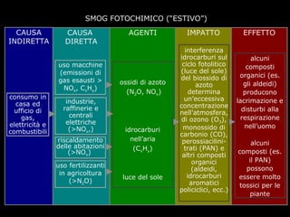 SMOG FOTOCHIMICO (“ESTIVO”)
CAUSA
INDIRETTA

CAUSA
DIRETTA
uso macchine
(emissioni di
gas esausti >
NOx, CxHy)

consumo in
casa ed
ufficio di
gas,
elettricità e
combustibili

industrie,
raffinerie e
centrali
elettriche
(>NOx,)
riscaldamento
delle abitazioni
(>NOx)
uso fertilizzanti
in agricoltura
(>N2O)

AGENTI

ossidi di azoto
(N2O, NOx)

idrocarburi
nell’aria
(CxHy)

luce del sole

IMPATTO
interferenza
idrocarburi sul
ciclo fotolitico
(luce del sole)
del biossido di
azoto
determina
un’eccessiva
concentrazione
nell’atmosfera,
di ozono (O3),
monossido di
carbonio (CO),
perossiacilinitrati (PAN) e
altri composti
organici
(aldeidi,
idrocarburi
aromatici
policiclici, ecc.)

carlo vezzoli
Politecnico di Milano / dip. Design / DIS / Scuola del Design / Italia

EFFETTO
alcuni
composti
organici (es.
gli aldeidi)
producono
lacrimazione e
disturbi alla
respirazione
nell’uomo
alcuni
composti (es.
il PAN)
possono
essere molto
tossici per le
piante

 