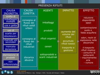 PRESENZA RIFIUTI
CAUSA
INDIRETTA
scelta di
prodotti
imballaggio
multiplo
usa e getta
uso di
prodotti
scarto per
obsolescen.
mancati usi
secondari
mancata
donazione
dismissione di
prodotti
non
differenziata

CAUSA
DIRETTA
consegna al
flusso dei
rifiuti solidi
urbani

consegna al
flusso dei
rifiuti
industriali

discarica
abusiva

AGENTI

IMPATTO

riduzione
disponibilità
spazi

imballaggi
prodotti
rifiuti organici
ceneri

EFFETTO

aumento del
volume dei
rifiuti
accumulo
rifiuti tossici
trasporto e
gestione

sottoprodotti e
scarti industriali

carlo vezzoli
Politecnico di Milano / dip. Design / DIS / Scuola del Design / Italia

contaminazione
suolo e
falda acquifera
odori, rischi di
esplosione nelle
discariche
il trasporto
rifiuti implica:
- consumo di
carburanti
- inquinamento
aria
- rumore

 