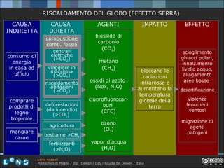 RISCALDAMENTO DEL GLOBO (EFFETTO SERRA)
CAUSA
INDIRETTA

CAUSA
DIRETTA
combustione
comb. fossili

consumo di
energia
in casa ed
ufficio

centrali
elettriche
(>CO2)
viaggiare in
macchina
(>CO2)
riscaldamento
abitazioni
(>CO2)

comprare
prodotti di
legno
tropicale

deforestazioni
(da incendio)
(>CO2)
agricoltura

mangiare
carne

bestiame >CH4
fertilizzanti
(>N2O)

AGENTI

IMPATTO

biossido di
carbonio
(CO2)
metano
(CH4)
ossidi di azoto
(Nox, N2O)
cluorofluorocarburi
(CFC)

bloccano le
radiazioni
infrarosse e
aumentano la
temperatura
globale della
terra

ozono
(O3)
vapor d’acqua
(H2O)

carlo vezzoli
Politecnico di Milano / dip. Design / DIS / Scuola del Design / Italia

EFFETTO

scioglimento
ghiacci polari,
innalz.mento
livello acque,
allagamento
aree basse
desertificazione

violenza
fenomeni
ventosi
migrazione di
agenti
patogeni

 