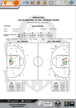 EJE 57-80 LNOPartido 1031
EOFAP sáb. 28 sep. 2019 Tiempo 18:30
Tito GuerraArbitros:
Arbitro: Hector Garcia Comisionado: German Martinez
GRÁFICO TIRO
LIGA DE BASKETBALL DE LIMA - SUPERIOR VARONES
8
17 31
17 17
40 54
24 35
62 66
45 49
71 80
57
1C 2C 3C 4C
EJE
LNO
Puntuación en intervalos de
5 minutos:
EJE - EJERCITO
Jugadores => Todos; Periodos => Todos; Tipos de TC => Todos; Resultados
=> Todos
LNO - LIMA NORTE
Jugadores => Todos; Periodos => Todos; Tipos de TC => Todos; Resultados
=> Todos
EJE
Tiros de
Cancha2 Puntos
3 Puntos
C/I %
23/55 42
45
335/15
18/40
Tiros Libres 606/10
LNO
Tiros de
Cancha2 Puntos
3 Puntos
C/I %
30/63 48
53
399/23
21/40
Tiros Libres 7911/14
-
+
+
-
+
-
-
-
-
-+
-
+
-
+
+
-
-
-
-
-
+
--
- -
-
-
-+
+
-
+
++
-
-
+
+
+
+
-
+
-
-
-
+
-
-
+
-
+
-
+
+
+
+
+
+
-
+
+
+
-
- -
+
+
+
-
+
-
+
-
+
-
-
+
-
-
+
+
+
+
-
-
-+
+
+
-
-
-
+
-
-
+
-
-
-
+
-
--
-
-
+
-
+
-+
-
+
-
-
-
+
+
 