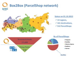 Terminals & Kiosks
171,000
Pickup Points
K 50
Box2Box (ParcelShop network)
14 regions,
161 destinations,
512 ParcelShops
Status on 01.10.2015
Ns of ParcelShops
Box2Box
Pickpoint
Box2Box
Maxima Express
BoxBerry
Hermes