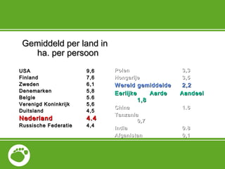 Gemiddeld per land inGemiddeld per land in
ha. per persoonha. per persoon
USAUSA 9,69,6
FinlandFinland 7,67,6
ZwedenZweden 6,16,1
DenemarkenDenemarken 5,85,8
BelgieBelgie 5.65.6
Verenigd KoninkrijkVerenigd Koninkrijk 5,65,6
DuitslandDuitsland 4,54,5
NederlandNederland 4.44.4
Russische FederatieRussische Federatie 4,44,4
PolenPolen 3,33,3
HongarijeHongarije 3,53,5
Wereld gemiddeldeWereld gemiddelde 2,22,2
Eerlijke Aarde AandeelEerlijke Aarde Aandeel
1,81,8
ChinaChina 1.61.6
TanzaniaTanzania
0,70,7
IndiaIndia 0.80.8
AfganistanAfganistan 0,10,1
 