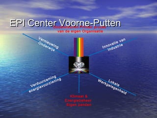 EPI Center Voorne-PuttenEPI Center Voorne-Putten
Verduurzaming
energievoorziening Lokale
Werkgelegenheid
Vernieuwing
Onderwijs
Innovatie van
Industrie
Ondersteunen Primair proces
van de eigen Organisatie
Klimaat &
Energiebeheer
Eigen panden
 