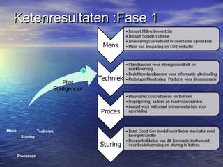 Ketenresultaten :Fase 1Ketenresultaten :Fase 1
Mens
Processen
Techniek
Sturing
 