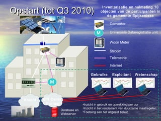 Opstart (tot Q3 2010)Opstart (tot Q3 2010)
Inventarisatie en nulmeting 10
objecten van de participanten in
de gemeente Spijkenisse
APPCD
Kracht EPI Center
Portaal
Gebruike
r
Exploitant Wetenschap
•Inzicht in gebruik en opwekking per uur
•Inzicht in het rendement van duurzame maatregelen
•Toetsing aan het uitgezet beleid
Converter
Universele Dataregistratie unit
Woon Meter
Stroom
Telemetrie
Internet
Database en
Webserver
M
M
 