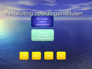 Aansluiting opleidingsinstitutenAansluiting opleidingsinstituten
EPI Center
Levend
Laboratorium
Student
Compagnies
(ipv Stageplekken)
VMB
O
MBO HBO WO
 