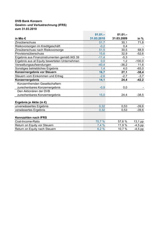 DVB Bank Konzern
Gewinn- und Verlustrechnung (IFRS)
zum 31.03.2010
                                                    01.01.–      01.01.–
in Mio €                                        31.03.2010    31.03.2009       in %
Zinsüberschuss                                         51,7          30,1      71,8
Risikovorsorgen im Kreditgeschäft                      -0,2           0,4          -
Zinsüberschuss nach Risikovorsorge                     51,5          30,5      68,9
Provisionsüberschuss                                   15,6          32,9     -52,6
Ergebnis aus Finanzinstrumenten gemäß IAS 39          -11,4          -5,3          -
Ergebnis aus at Equity bewerteten Unternehmen           0,0           1,2    -100,0
Verwaltungsaufwendungen                               -40,4         -36,2      11,6
Sonstiges betriebliches Ergebnis                        1,4           4,0     -65,0
Konzernergebnis vor Steuern                            16,7          27,1     -38,4
Steuern vom Einkommen und Ertrag                       -2,6          -2,7       -3,7
Konzernergebnis                                        14,1          24,4     -42,2
  Konzernfremden Gesellschaftern
  zurechenbares Konzernergebnis                        -0,9          0,0           -
  Den Aktionären der DVB
  zurechenbares Konzernergebnis                       15,0          24,4      -38,5

Ergebnis je Aktie (in €)
unverwässertes Ergebnis                               0,32          0,53      -39,6
verwässertes Ergebnis                                 0,32          0,53      -39,6

Kennzahlen nach IFRS
Cost-Income-Ratio                                   70,7 %        57,6 %    13,1 pp
Return on Equity vor Steuern                         7,4 %        11,9 %    -4,5 pp
Return on Equity nach Steuern                        6,2 %        10,7 %    -4,5 pp
 
