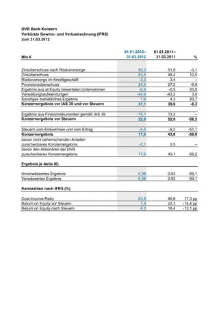 DVB Bank Konzern
Verkürzte Gewinn- und Verlustrechnung (IFRS)
zum 31.03.2012


                                                01.01.2012–   01.01.2011–
Mio €                                            31.03.2012    31.03.2011         %


Zinsüberschuss nach Risikovorsorge                     50,2          51,8      -3,1
Zinsüberschuss                                         53,5          48,4      10,5
Risikovorsorge im Kreditgeschäft                       -3,3           3,4         ‒
Provisionsüberschuss                                   24,5          27,2      -9,9
Ergebnis aus at Equity bewerteten Unternehmen          -0,6          -0,5      20,0
Verwaltungsaufwendungen                               -44,9         -43,2       3,9
Sonstiges betriebliches Ergebnis                        7,9           4,3      83,7
Konzernergebnis vor IAS 39 und vor Steuern             37,1          39,6      -6,3

Ergebnis aus Finanzinstrumenten gemäß IAS 39          -15,1          13,2          ‒
Konzernergebnis vor Steuern                            22,0          52,8      -58,3

Steuern vom Einkommen und vom Ertrag                   -4,5          -9,2      -51,1
Konzernergebnis                                        17,5          43,6      -59,9
davon nicht beherrschenden Anteilen
zurechenbares Konzernergebnis                          -0,1           0,5         ‒
davon den Aktionären der DVB
zurechenbares Konzernergebnis                          17,6          43,1      -59,2

Ergebnis je Aktie (€)

Unverwässertes Ergebnis                                0,38          0,93      -59,1
Verwässertes Ergebnis                                  0,38          0,93      -59,1

Kennzahlen nach IFRS (%)

Cost-Income-Ratio                                      63,9          46,6    17,3 pp
Return on Equity vor Steuern                            7,9          22,3   -14,4 pp
Return on Equity nach Steuern                           6,3          18,4   -12,1 pp
 