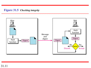 31.11
Figure 31.5 Checking integrity
 