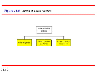 31.12
Figure 31.6 Criteria of a hash function
 