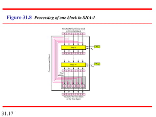 31.17
Figure 31.8 Processing of one block in SHA-1
 