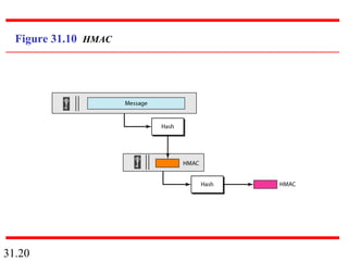 31.20
Figure 31.10 HMAC
 