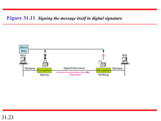 31.23
Figure 31.11 Signing the message itself in digital signature
 