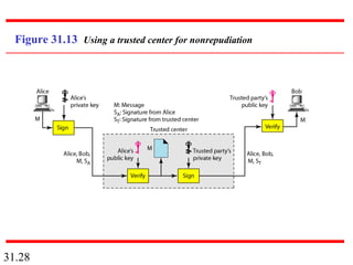 31.28
Figure 31.13 Using a trusted center for nonrepudiation
 