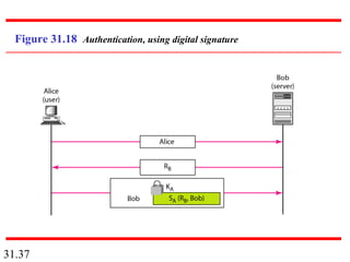 31.37
Figure 31.18 Authentication, using digital signature
 