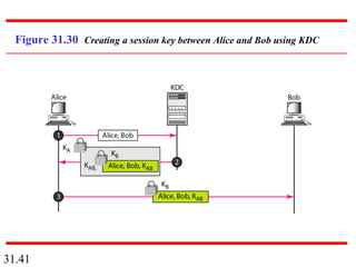 31.41
Figure 31.30 Creating a session key between Alice and Bob using KDC
 