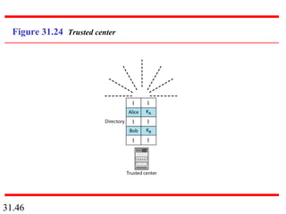 31.46
Figure 31.24 Trusted center
 