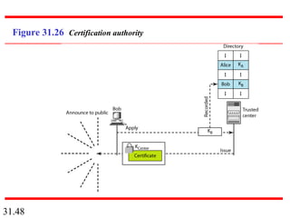 31.48
Figure 31.26 Certification authority
 