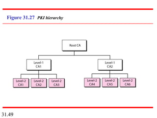 31.49
Figure 31.27 PKI hierarchy
 