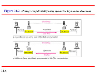 31.5
Figure 31.2 Message confidentiality using symmetric keys in two directions
 