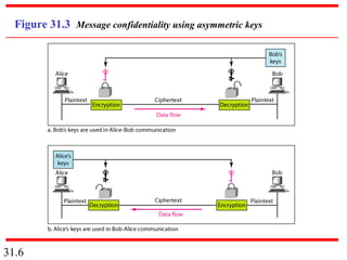 31.6
Figure 31.3 Message confidentiality using asymmetric keys
 
