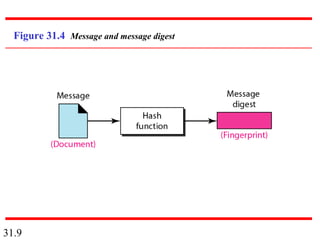 31.9
Figure 31.4 Message and message digest
 