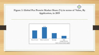 Figure 3. Global Pea Protein Market Share (%) in terms of Value, By
Application, in 2019
 