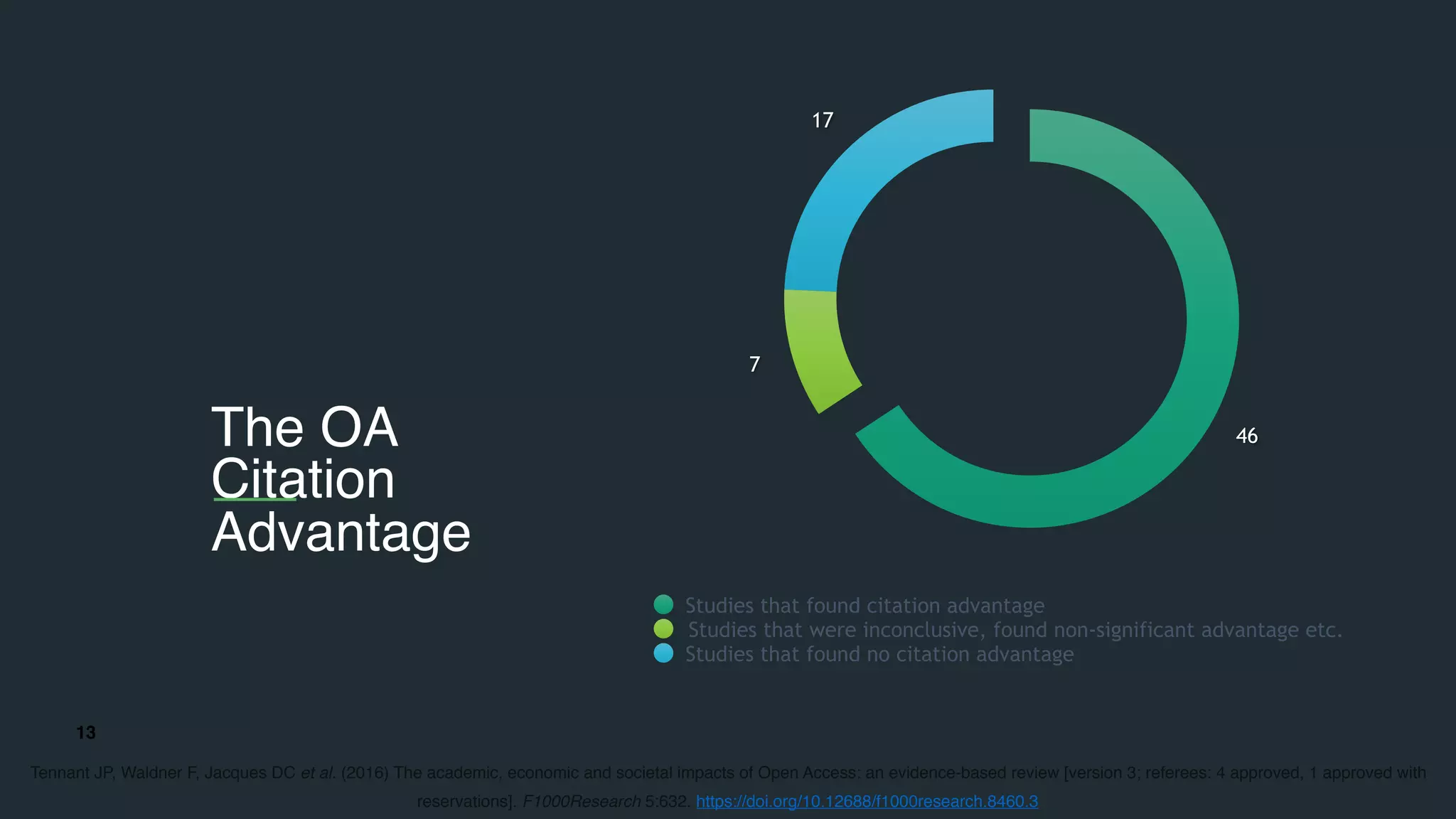 13
The OA 
Citation
Advantage
17
7
46
Studies that found citation advantage
Studies that were inconclusive, found non-significant advantage etc.
Studies that found no citation advantage
Tennant JP, Waldner F, Jacques DC et al. (2016) The academic, economic and societal impacts of Open Access: an evidence-based review [version 3; referees: 4 approved, 1 approved with
reservations]. F1000Research 5:632. https://doi.org/10.12688/f1000research.8460.3
 