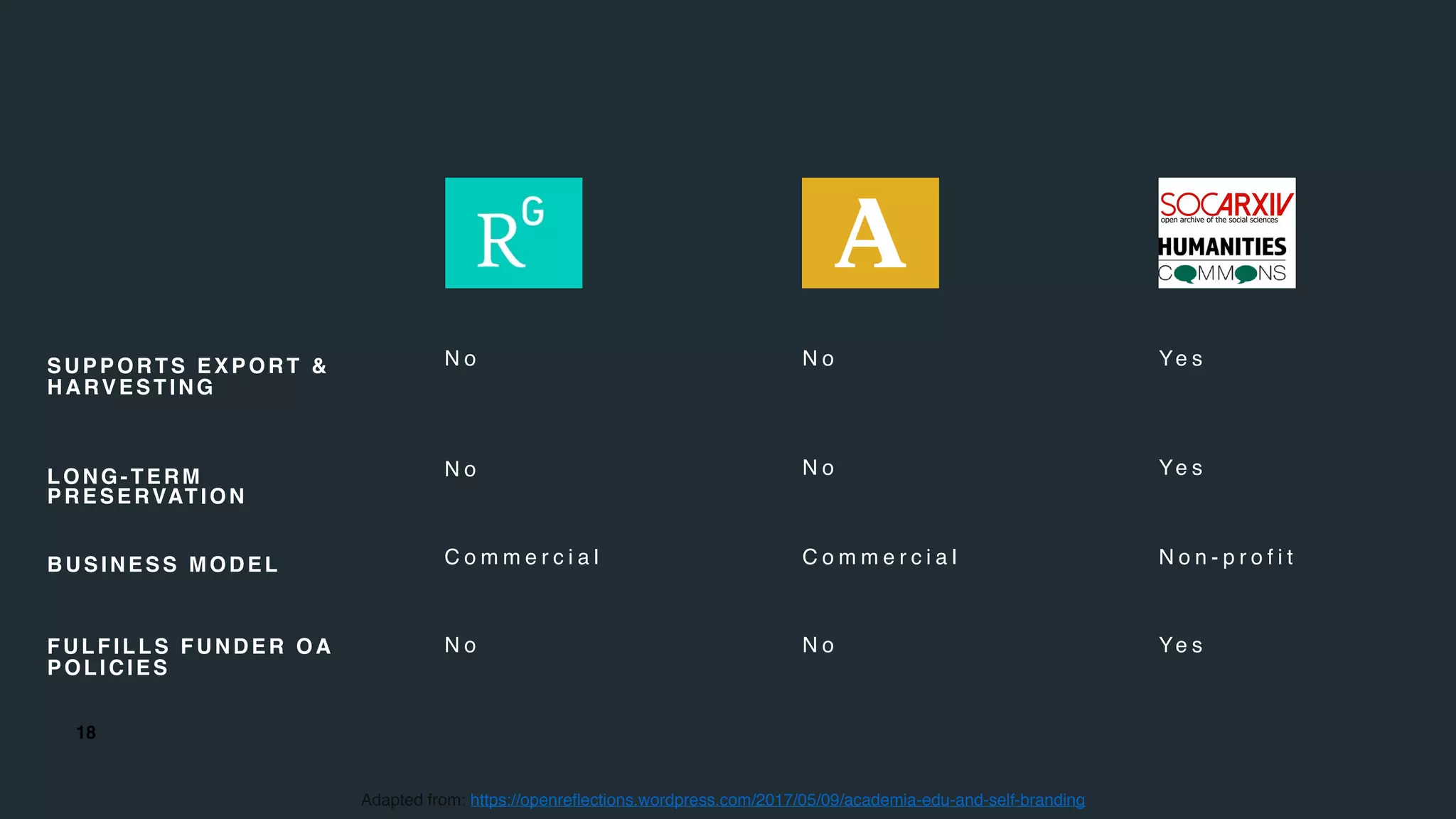 18
SUPPORTS EXPORT &
HARVESTING
LONG-TERM
PRESERVATION
BUSINESS MODEL
FULFILLS FUNDER OA
POLICIES
N o N o Ye s
N o N o Ye s
C o m m e r c i a l C o m m e r c i a l N o n - p r o f i t
N o N o Ye s
Adapted from: https://openreflections.wordpress.com/2017/05/09/academia-edu-and-self-branding
 