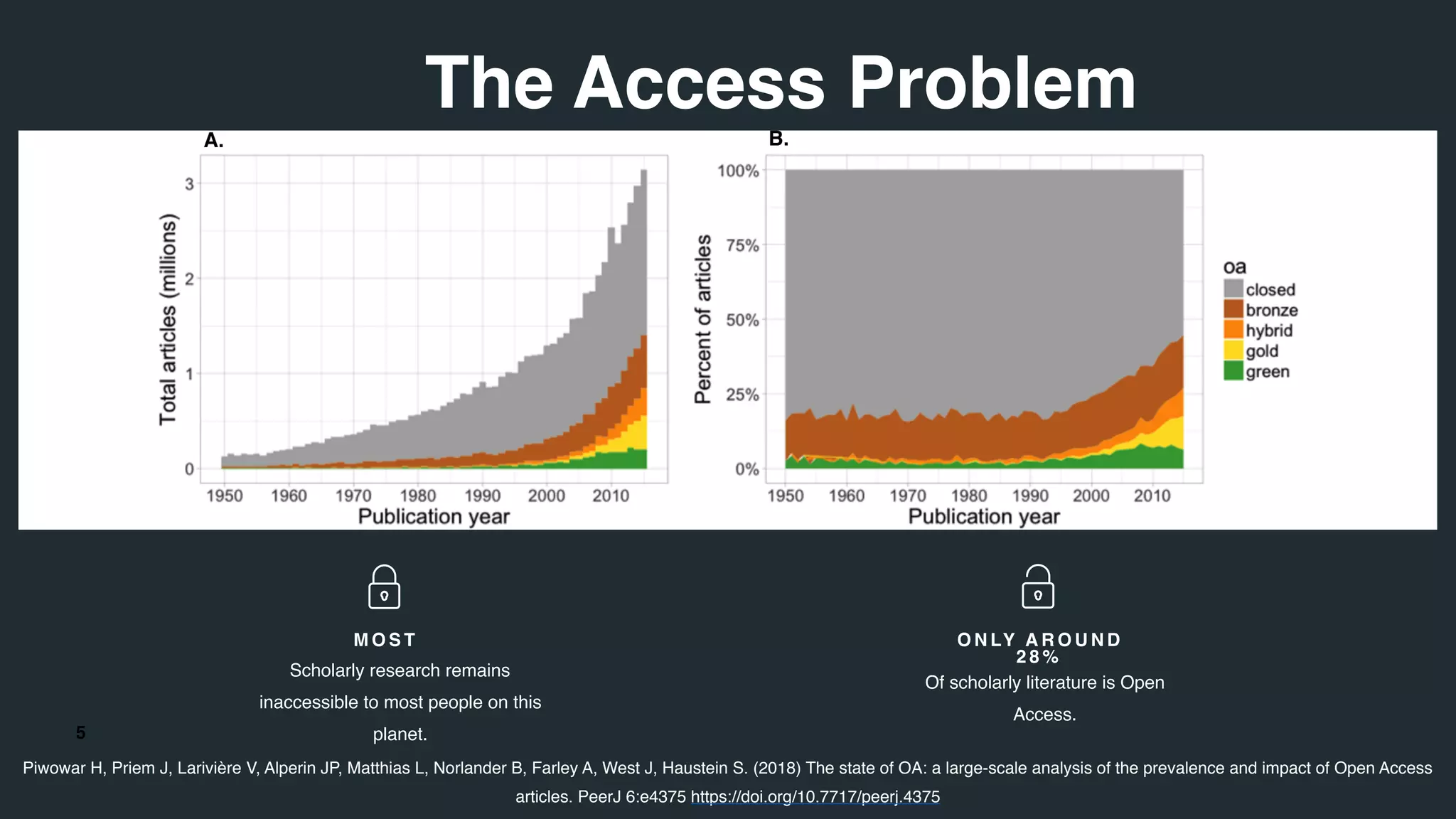 5
M O S T
Scholarly research remains
inaccessible to most people on this
planet.
O N LY A R O U N D
2 8 %
Of scholarly literature is Open
Access.
Piwowar H, Priem J, Larivière V, Alperin JP, Matthias L, Norlander B, Farley A, West J, Haustein S. (2018) The state of OA: a large-scale analysis of the prevalence and impact of Open Access
articles. PeerJ 6:e4375 https://doi.org/10.7717/peerj.4375
The Access Problem
 