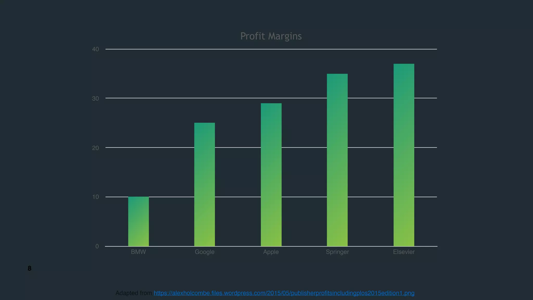 8
Profit Margins
0
10
20
30
40
BMW Google Apple Springer Elsevier
Adapted from https://alexholcombe.files.wordpress.com/2015/05/publisherprofitsincludingplos2015edition1.png
 