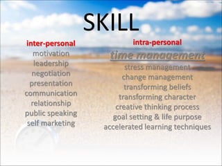 SKILL
 inter-personal            intra-personal
    motivation      time management
    leadership            stress management
   negotiation           change management
  presentation            transforming beliefs
communication           transforming character
   relationship        creative thinking process
public speaking       goal setting & life purpose
 self marketing    accelerated learning techniques
 