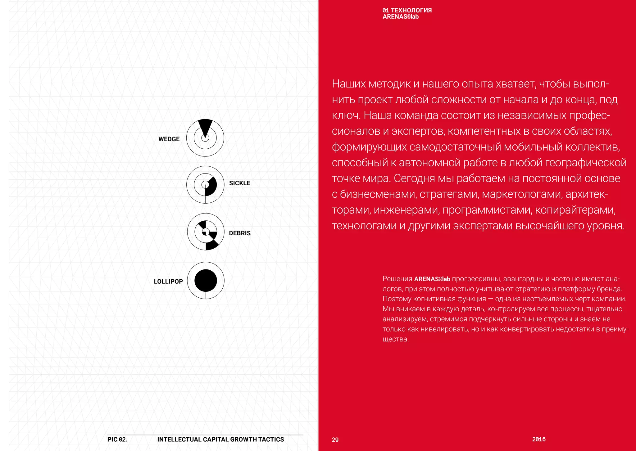29	 2016	28	 ARENAS®lab	
Наших методик и нашего опыта хватает, чтобы выпол-
нить проект любой сложности от начала и до конца, под
ключ. Наша команда состоит из независимых профес-
сионалов и экспертов, компетентных в своих областях,
формирующих самодостаточный мобильный коллектив,
способный к автономной работе в любой географической
точке мира. Сегодня мы работаем на постоянной основе
с бизнесменами, стратегами, маркетологами, архитек-
торами, инженерами, программистами, копирайтерами,
технологами и другими экспертами высочайшего уровня.
Решения ARENAS®lab прогрессивны, авангардны и часто не имеют ана-
логов, при этом полностью учитывают стратегию и платформу бренда.
Поэтому когнитивная функция — одна из неотъемлемых черт компании.
Мы вникаем в каждую деталь, контролируем все процессы, тщательно
анализируем, стремимся подчеркнуть сильные стороны и знаем не
только как нивелировать, но и как конвертировать недостатки в преиму-
щества.
01 ТЕХНОЛОГИЯ
ARENAS®lab
PIC 02. 	 INTELLECTUAL CAPITAL GROWTH TACTICS
WEDGE
SICKLE
LOLLIPOP
DEBRIS
 