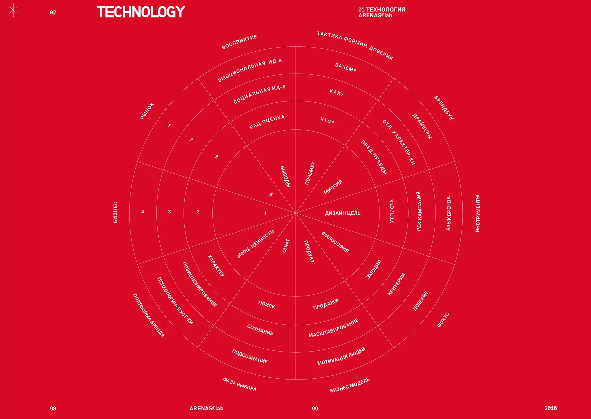98	 ARENAS®lab	 99	 2016	
01 ТЕХНОЛОГИЯ
ARENAS®labTECHNOLOGY02	
1
4
3
2
2
3
1
4
 