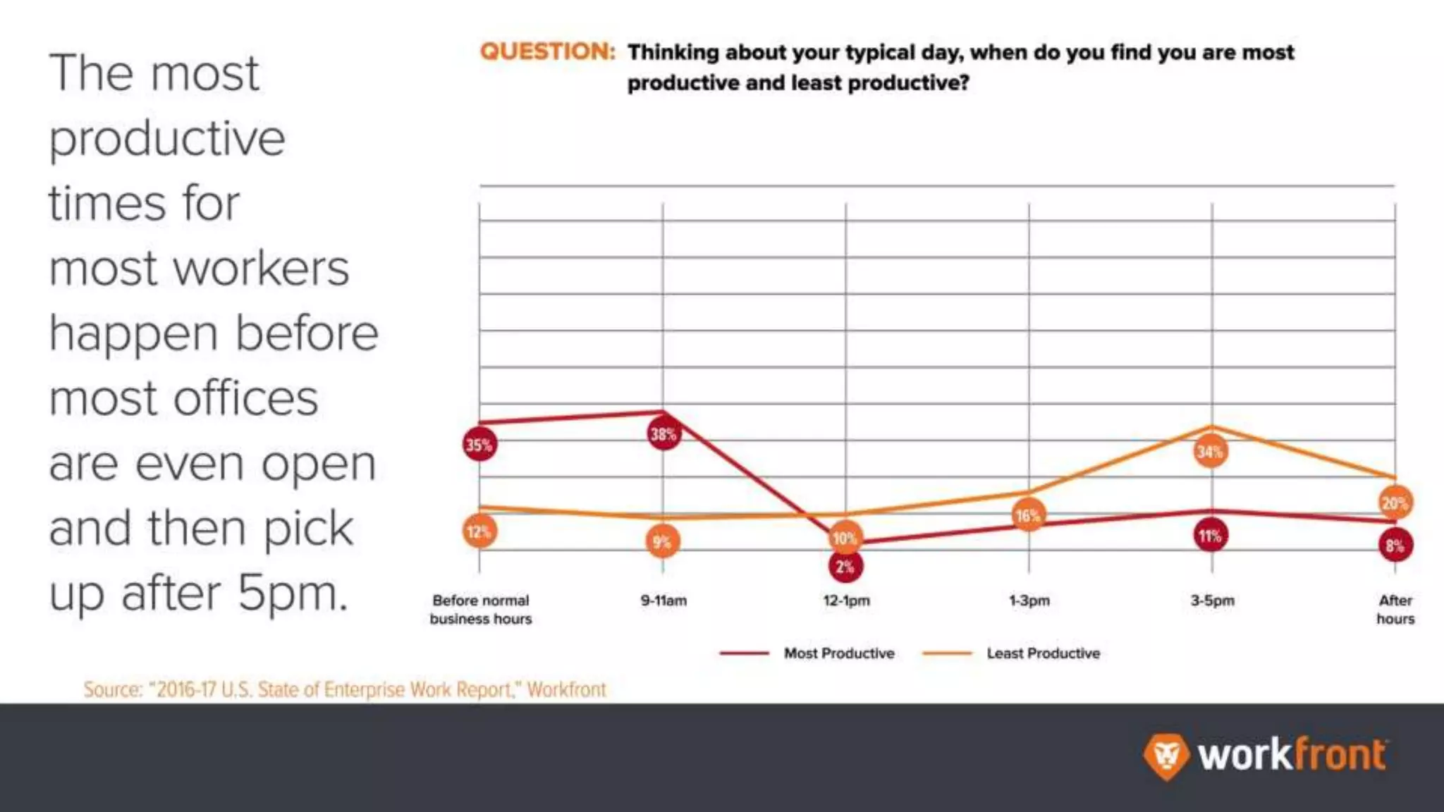 The most productive times for most workers happen before most offices are even open
and then pick up after 5pm.
 