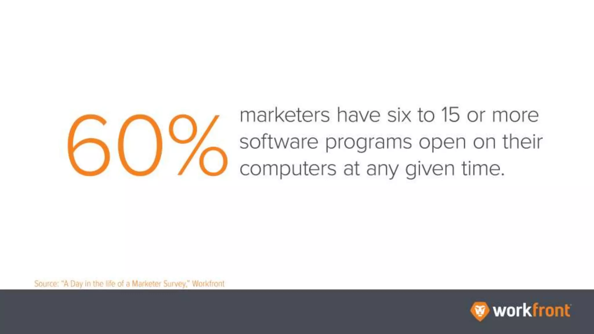 60% of marketers have six to 15 or more software programs open on the computers
at any given time.
Source: “A Day in the life of a Marketer Survey,” Workfront
 