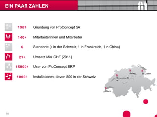 EIN PAAR ZAHLEN



     1987     Gründung von ProConcept SA

      140+    Mitarbeiterinnen und Mitarbeiter

       6      Standorte (4 in der Schweiz, 1 in Frankreich, 1 in China)

      21+     Umsatz Mio. CHF (2011)

     15000+   User von ProConcept ERP
                                                                                   Baden   St.Gallen
     1000+    Installationen, davon 800 in der Schweiz               Sonceboz/Bi
                                                                     el



                                                             Gland




10
 