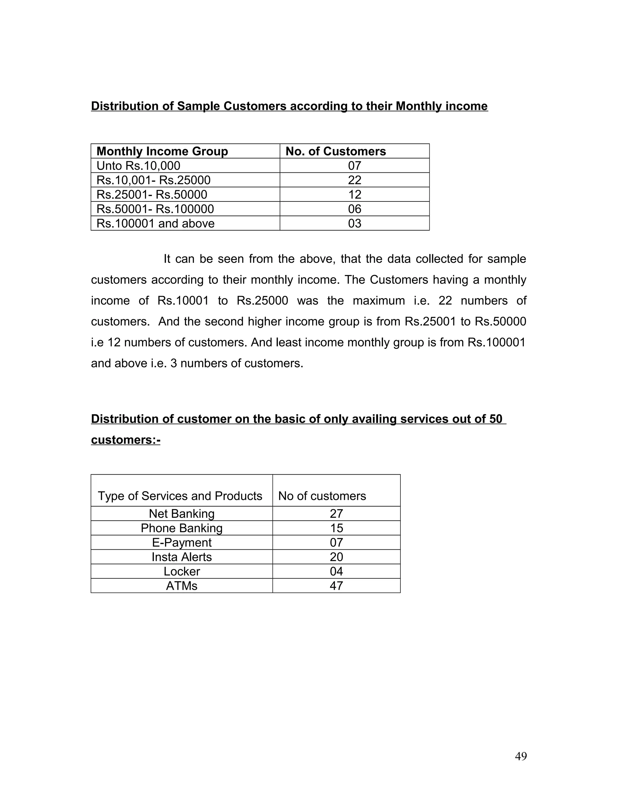 Distribution of Sample Customers according to their Monthly income
Monthly Income Group No. of Customers
Unto Rs.10,000 07
Rs.10,001- Rs.25000 22
Rs.25001- Rs.50000 12
Rs.50001- Rs.100000 06
Rs.100001 and above 03
It can be seen from the above, that the data collected for sample
customers according to their monthly income. The Customers having a monthly
income of Rs.10001 to Rs.25000 was the maximum i.e. 22 numbers of
customers. And the second higher income group is from Rs.25001 to Rs.50000
i.e 12 numbers of customers. And least income monthly group is from Rs.100001
and above i.e. 3 numbers of customers.
Distribution of customer on the basic of only availing services out of 50
customers:-
Type of Services and Products No of customers
Net Banking 27
Phone Banking 15
E-Payment 07
Insta Alerts 20
Locker 04
ATMs 47
49
 