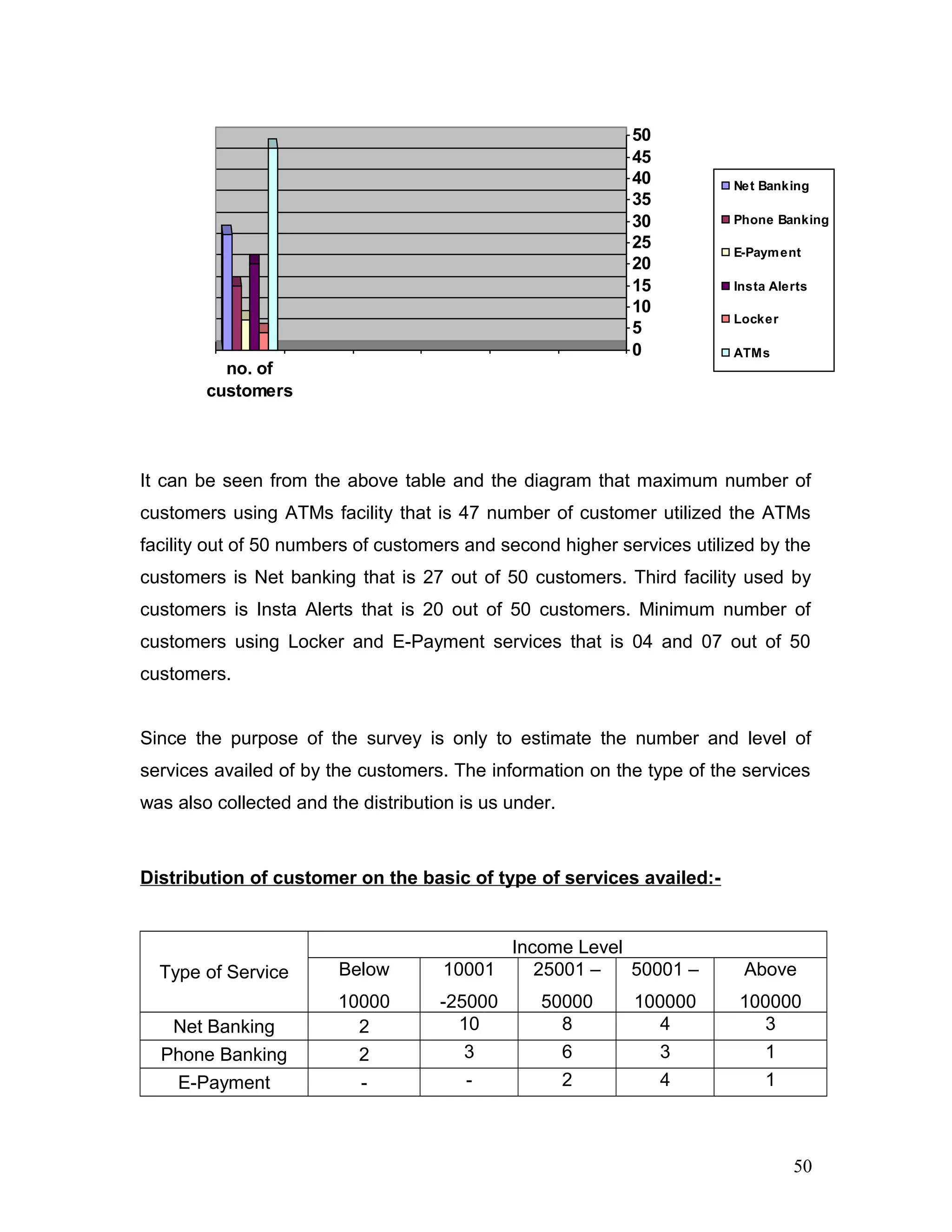 0
5
10
15
20
25
30
35
40
45
50
no. of
customers
Net Banking
Phone Banking
E-Payment
Insta Alerts
Locker
ATMs
It can be seen from the above table and the diagram that maximum number of
customers using ATMs facility that is 47 number of customer utilized the ATMs
facility out of 50 numbers of customers and second higher services utilized by the
customers is Net banking that is 27 out of 50 customers. Third facility used by
customers is Insta Alerts that is 20 out of 50 customers. Minimum number of
customers using Locker and E-Payment services that is 04 and 07 out of 50
customers.
Since the purpose of the survey is only to estimate the number and level of
services availed of by the customers. The information on the type of the services
was also collected and the distribution is us under.
Distribution of customer on the basic of type of services availed:-
Type of Service
Income Level
Below
10000
10001
-25000
25001 –
50000
50001 –
100000
Above
100000
Net Banking 2 10 8 4 3
Phone Banking 2 3 6 3 1
E-Payment - - 2 4 1
50
 