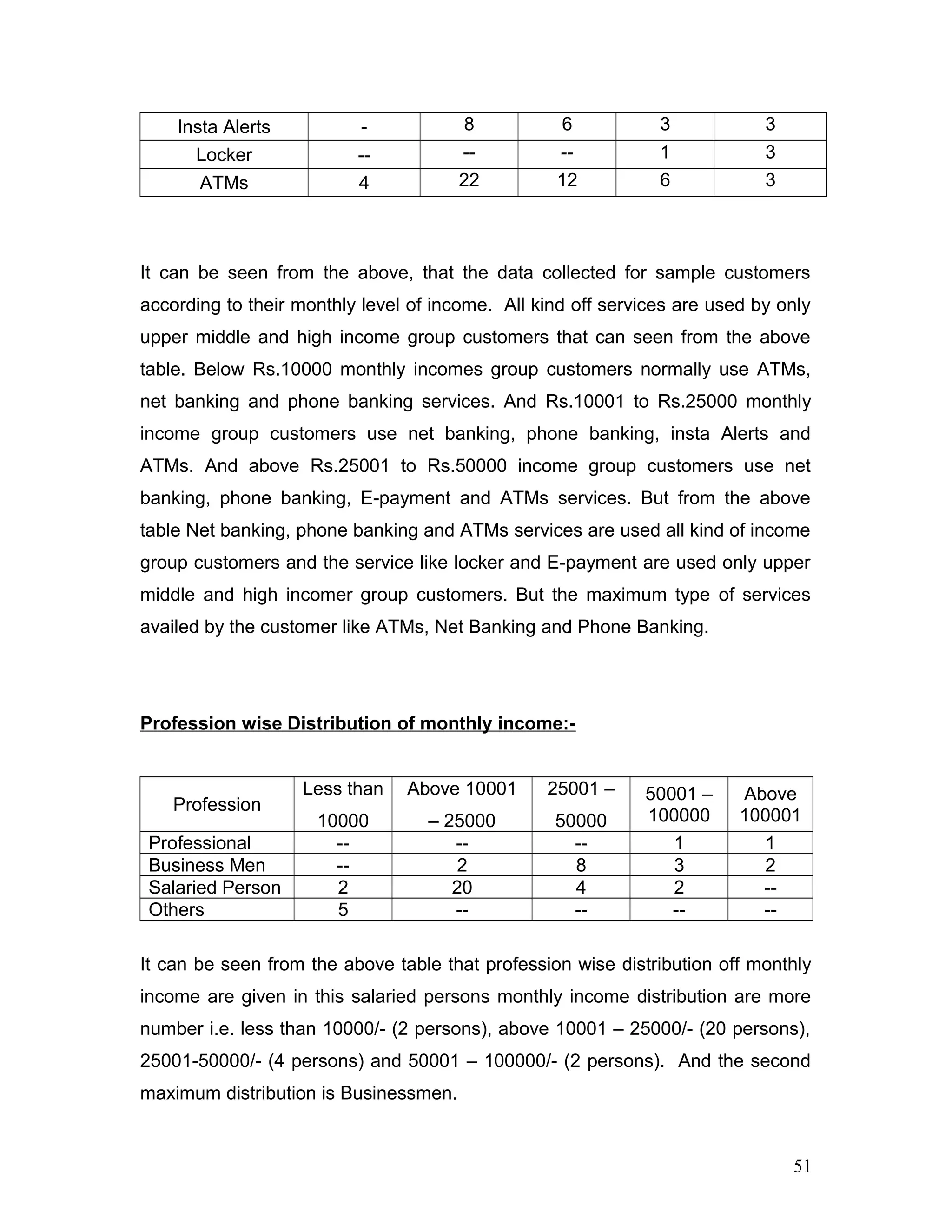 Insta Alerts - 8 6 3 3
Locker -- -- -- 1 3
ATMs 4 22 12 6 3
It can be seen from the above, that the data collected for sample customers
according to their monthly level of income. All kind off services are used by only
upper middle and high income group customers that can seen from the above
table. Below Rs.10000 monthly incomes group customers normally use ATMs,
net banking and phone banking services. And Rs.10001 to Rs.25000 monthly
income group customers use net banking, phone banking, insta Alerts and
ATMs. And above Rs.25001 to Rs.50000 income group customers use net
banking, phone banking, E-payment and ATMs services. But from the above
table Net banking, phone banking and ATMs services are used all kind of income
group customers and the service like locker and E-payment are used only upper
middle and high incomer group customers. But the maximum type of services
availed by the customer like ATMs, Net Banking and Phone Banking.
Profession wise Distribution of monthly income:-
Profession
Less than
10000
Above 10001
– 25000
25001 –
50000
50001 –
100000
Above
100001
Professional -- -- -- 1 1
Business Men -- 2 8 3 2
Salaried Person 2 20 4 2 --
Others 5 -- -- -- --
It can be seen from the above table that profession wise distribution off monthly
income are given in this salaried persons monthly income distribution are more
number i.e. less than 10000/- (2 persons), above 10001 – 25000/- (20 persons),
25001-50000/- (4 persons) and 50001 – 100000/- (2 persons). And the second
maximum distribution is Businessmen.
51
 