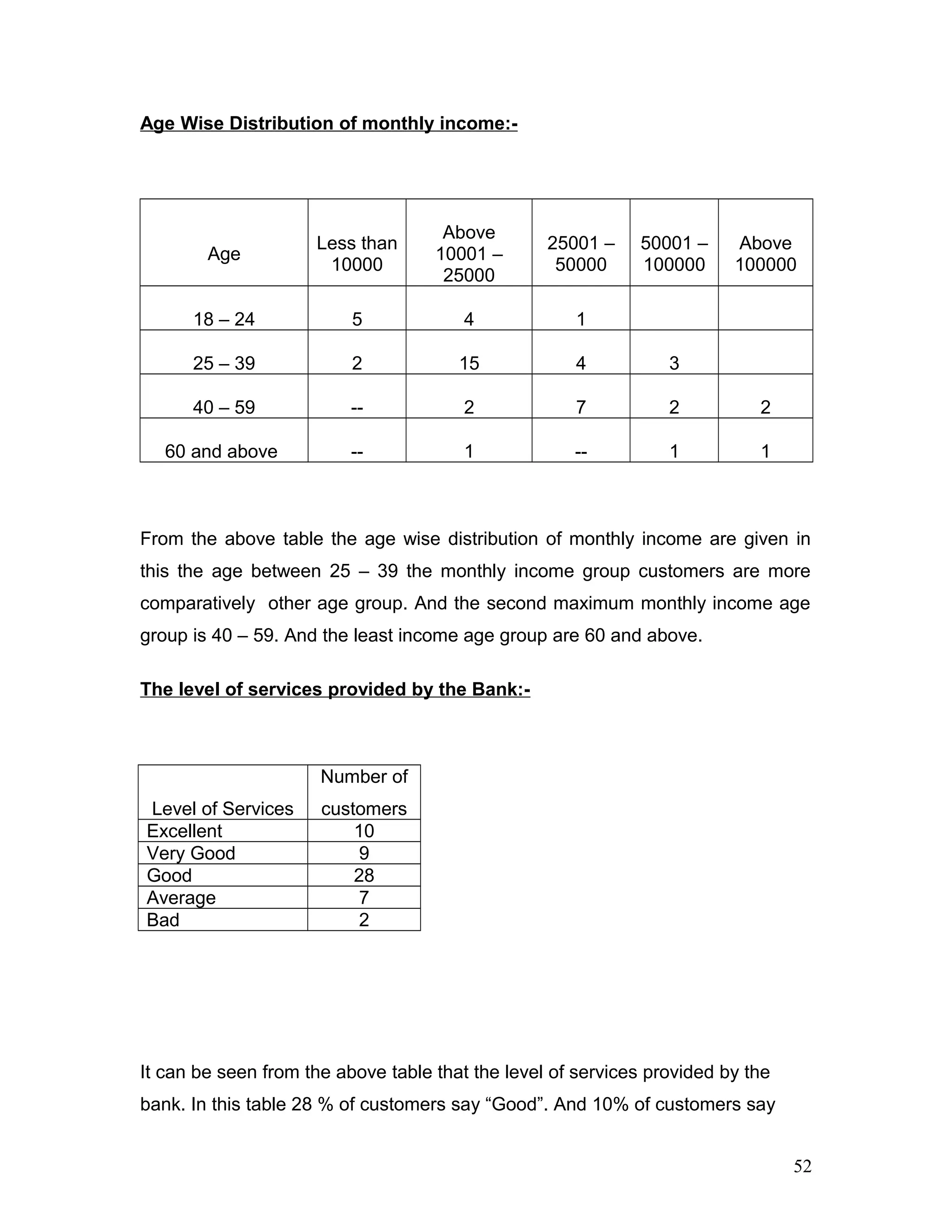Age Wise Distribution of monthly income:-
Age
Less than
10000
Above
10001 –
25000
25001 –
50000
50001 –
100000
Above
100000
18 – 24 5 4 1
25 – 39 2 15 4 3
40 – 59 -- 2 7 2 2
60 and above -- 1 -- 1 1
From the above table the age wise distribution of monthly income are given in
this the age between 25 – 39 the monthly income group customers are more
comparatively other age group. And the second maximum monthly income age
group is 40 – 59. And the least income age group are 60 and above.
The level of services provided by the Bank:-
Level of Services
Number of
customers
Excellent 10
Very Good 9
Good 28
Average 7
Bad 2
It can be seen from the above table that the level of services provided by the
bank. In this table 28 % of customers say “Good”. And 10% of customers say
52
 