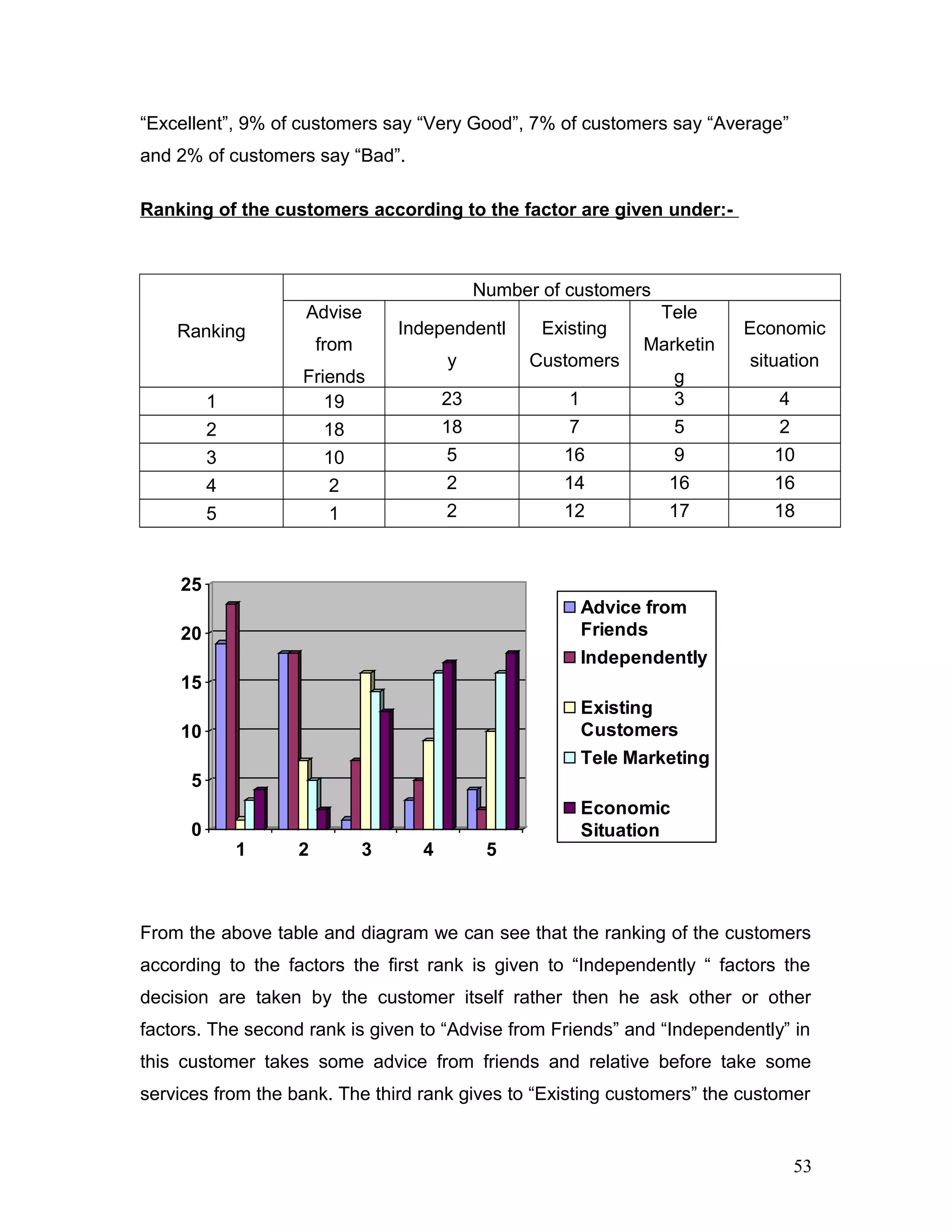 “Excellent”, 9% of customers say “Very Good”, 7% of customers say “Average”
and 2% of customers say “Bad”.
Ranking of the customers according to the factor are given under:-
Ranking
Number of customers
Advise
from
Friends
Independentl
y
Existing
Customers
Tele
Marketin
g
Economic
situation
1 19 23 1 3 4
2 18 18 7 5 2
3 10 5 16 9 10
4 2 2 14 16 16
5 1 2 12 17 18
0
5
10
15
20
25
1 2 3 4 5
Advice from
Friends
Independently
Existing
Customers
Tele Marketing
Economic
Situation
From the above table and diagram we can see that the ranking of the customers
according to the factors the first rank is given to “Independently “ factors the
decision are taken by the customer itself rather then he ask other or other
factors. The second rank is given to “Advise from Friends” and “Independently” in
this customer takes some advice from friends and relative before take some
services from the bank. The third rank gives to “Existing customers” the customer
53
 